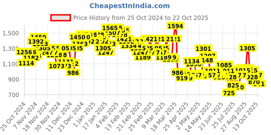 ajio.com levi's Women Mid-Wash 511 Slim Fit Jeans levi's Price History Graph from 25 Oct 2024 to 22 Oct 2025