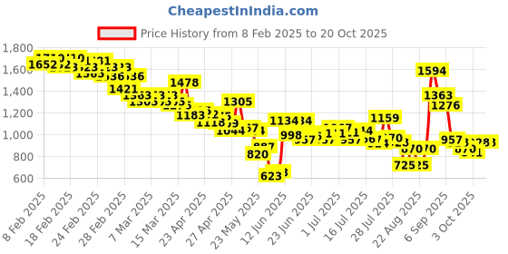 ajio.com levi's Women Mid-Wash 724 Slim Straight Jeans levi's Price History Graph from 8 Feb 2025 to 20 Oct 2025