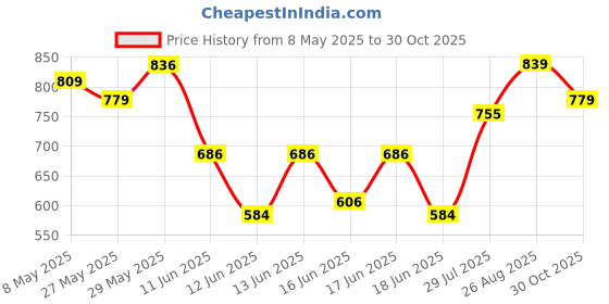 ajio.com rockwell Women Mid-Wash Baggy Jeans rockwell Price History Graph from 8 May 2025 to 30 Oct 2025