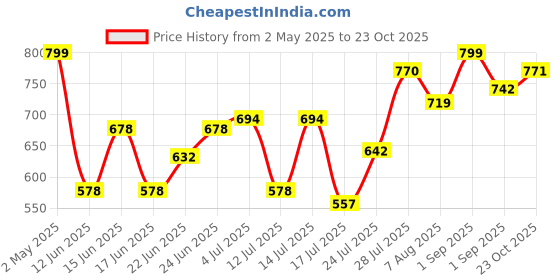 ajio.com rockwell Women Mid-Wash Baggy Relaxed Jeans rockwell Price History Graph from 2 May 2025 to 23 Oct 2025
