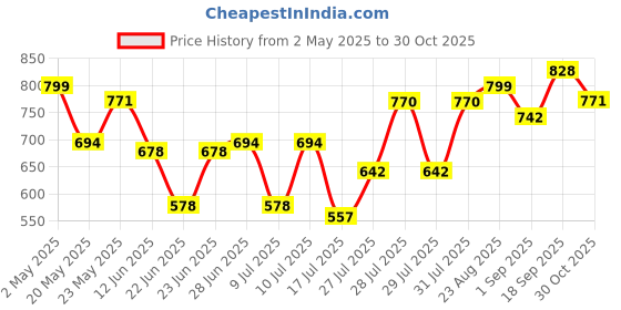 ajio.com rockwell Women Mid-Wash Baggy Relaxed Jeans rockwell Price History Graph from 2 May 2025 to 30 Oct 2025