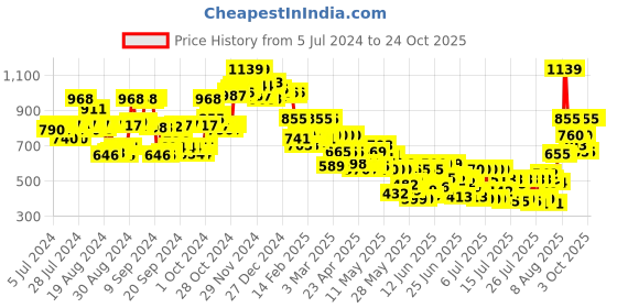 ajio.com cosmic Women Mid-Wash Bootcut Jeans cosmic Price History Graph from 5 Jul 2024 to 24 Oct 2025