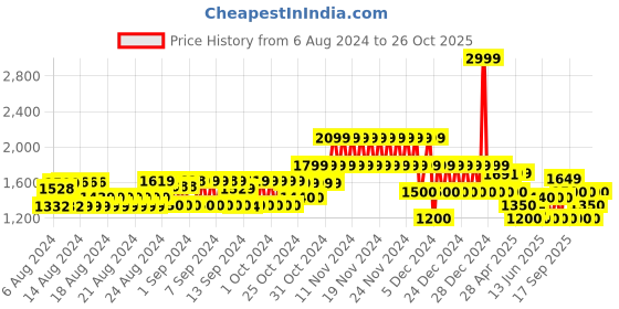 ajio.com gap Women Mid-Wash Bootcut Jeans gap Price History Graph from 6 Aug 2024 to 26 Oct 2025