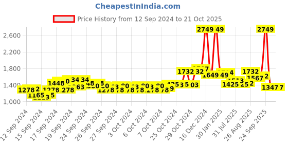 ajio.com u.s. polo assn. Women Mid-Wash Bootcut Jeans u.s. polo assn. Price History Graph from 12 Sep 2024 to 21 Oct 2025