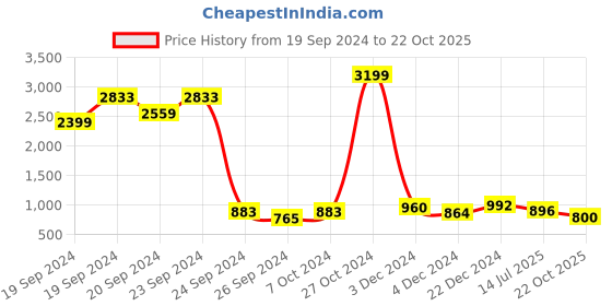 ajio.com spykar Women Mid-Wash Bootcut Jeans spykar Price History Graph from 19 Sep 2024 to 22 Oct 2025
