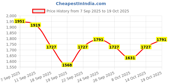 ajio.com levi's Women Mid-Wash Bootcut Jeans levi's Price History Graph from 7 Sep 2025 to 19 Oct 2025