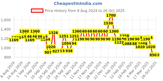 ajio.com spykar Women Mid-Wash Boyfriend Jeans spykar Price History Graph from 8 Aug 2024 to 25 Oct 2025