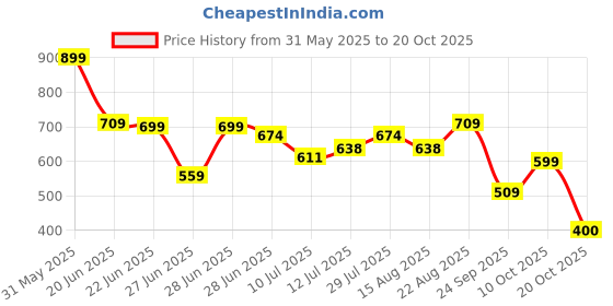 ajio.com dnmx Women Mid-Wash Distressed Cropped Jeans dnmx Price History Graph from 31 May 2025 to 20 Oct 2025