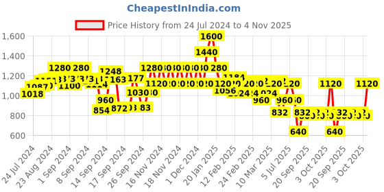 ajio.com spykar Women Mid-Wash Distressed Skinny Fit Jeans spykar Price History Graph from 24 Jul 2024 to 1 Nov 2025