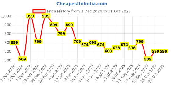 ajio.com dnmx Women Mid-Wash Distressed Skinny Fit Jeans dnmx Price History Graph from 3 Dec 2024 to 31 Oct 2025