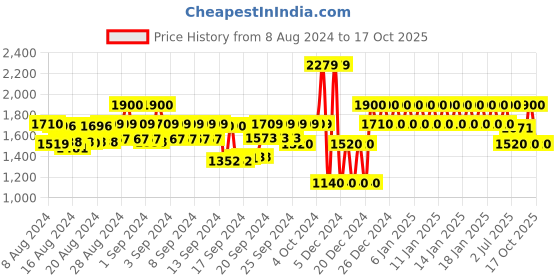ajio.com gap Women Mid-Wash Distressed Tapered Fit Jeans gap Price History Graph from 8 Aug 2024 to 17 Oct 2025