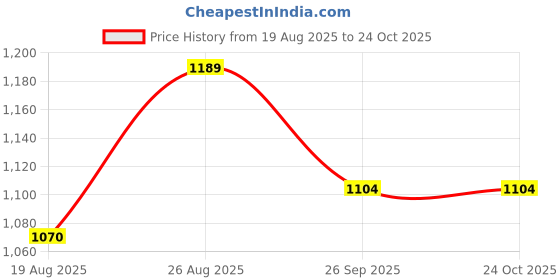 ajio.com people by pantaloons Women Mid Wash Flared Fit Cotton Jeans people by pantaloons Price History Graph from 19 Aug 2025 to 23 Oct 2025