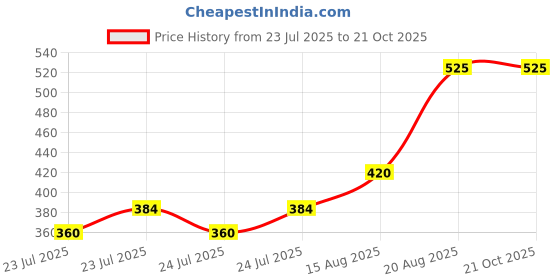 ajio.com tyffyn Women Mid-Wash Flared Jeans tyffyn Price History Graph from 23 Jul 2025 to 20 Oct 2025