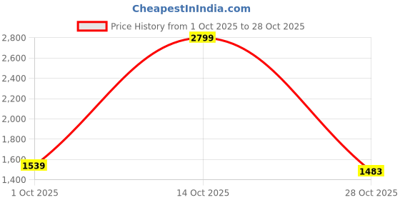 ajio.com only Women Mid-Wash Flared Jeans only Price History Graph from 1 Oct 2025 to 28 Oct 2025
