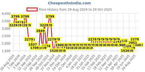 ajio.com gap Women Mid-Wash Girlfriend Fit Jeans gap Price History Graph from 29 Aug 2024 to 29 Oct 2025