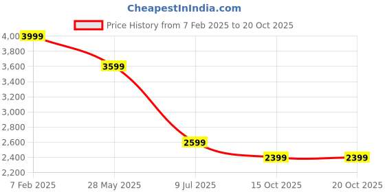 ajio.com vero moda Women Mid-Wash High-Rise Bootcut Jeans vero moda Price History Graph from 7 Feb 2025 to 20 Oct 2025