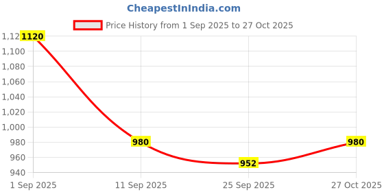 ajio.com spykar Women Mid-Wash High-Rise Bootcut Jeans spykar Price History Graph from 1 Sep 2025 to 27 Oct 2025