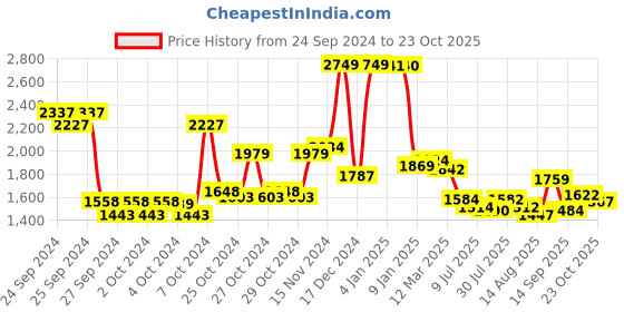 ajio.com u.s. polo assn. Women Mid-Wash High-Rise Flared Jeans u.s. polo assn. Price History Graph from 24 Sep 2024 to 23 Oct 2025