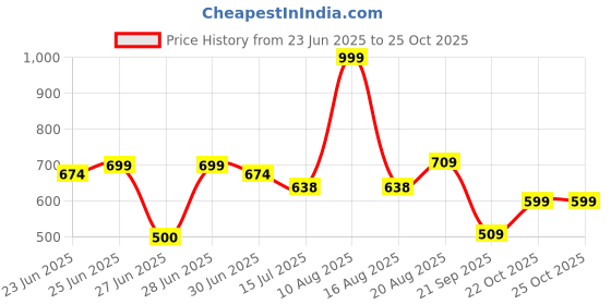 ajio.com dnmx Women Mid-Wash High-Rise Flared Jeans dnmx Price History Graph from 23 Jun 2025 to 24 Oct 2025