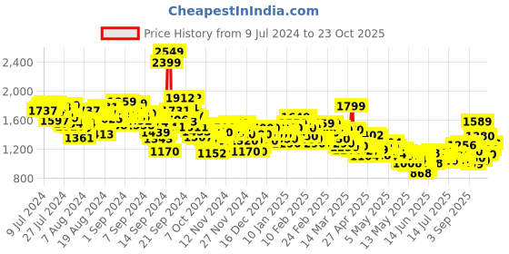 ajio.com levi's Women Mid-Wash High-Rise Loose Tapered Fit Jeans levi's Price History Graph from 9 Jul 2024 to 23 Oct 2025
