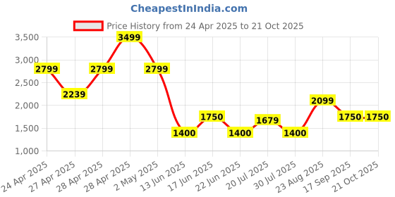 ajio.com gap Women Mid-Wash High-Rise Relaxed Jeans gap Price History Graph from 24 Apr 2025 to 21 Oct 2025