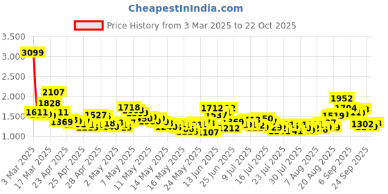 ajio.com levi's Women Mid-Wash High-Rise Ribcage Slim Straight Fit Jeans levi's Price History Graph from 3 Mar 2025 to 22 Oct 2025