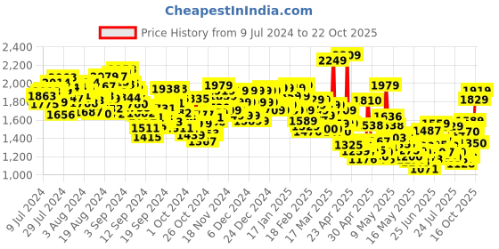 ajio.com levi's Women Mid-Wash High Rise Ribcage Straight Fit Jeans levi's Price History Graph from 9 Jul 2024 to 22 Oct 2025