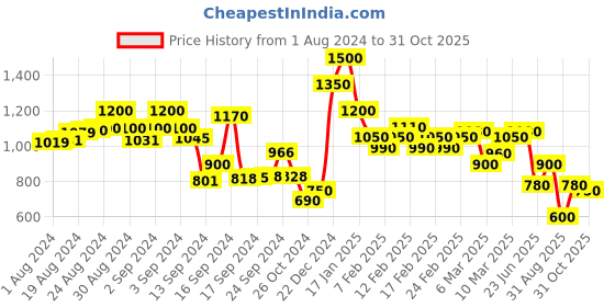 ajio.com spykar Women Mid-Wash High-Rise Skinny Fit Jeans spykar Price History Graph from 1 Aug 2024 to 31 Oct 2025