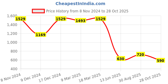 ajio.com sam Women Mid-Wash High-Rise Skinny Fit Jeans sam Price History Graph from 8 Nov 2024 to 28 Oct 2025