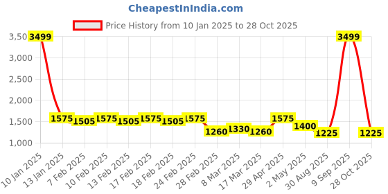 ajio.com pepe jeans Women Mid-Wash High-Rise Wide-Leg Jeans pepe jeans Price History Graph from 10 Jan 2025 to 28 Oct 2025