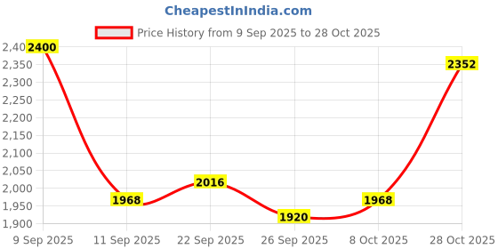 ajio.com only Women Mid-Wash Low-Rise Flared Jeans only Price History Graph from 9 Sep 2025 to 28 Oct 2025