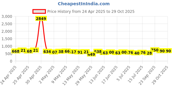 ajio.com zayla x ag Women Mid-Wash Mom Fit Jeans zayla x ag Price History Graph from 24 Apr 2025 to 29 Oct 2025