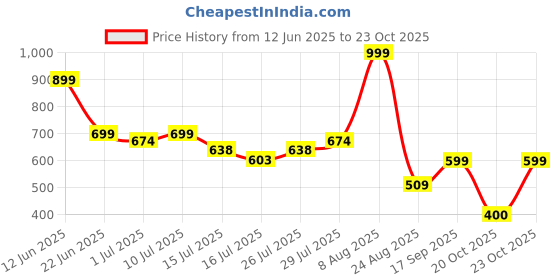 ajio.com rio Women Mid-Wash Parallel Fit Cargo Jeans rio Price History Graph from 12 Jun 2025 to 23 Oct 2025
