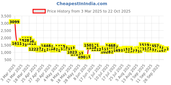 ajio.com levi's Women Mid-Wash Relaxed Tapered Fit Jeans levi's Price History Graph from 3 Mar 2025 to 22 Oct 2025