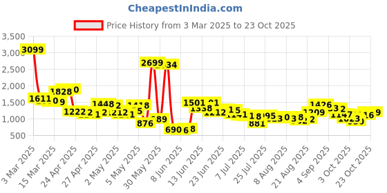 ajio.com levi's Women Mid-Wash Relaxed Tapered Fit Jeans levi's Price History Graph from 3 Mar 2025 to 21 Oct 2025