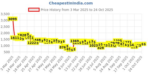 ajio.com levi's Women Mid-Wash Relaxed Tapered Fit Jeans levi's Price History Graph from 3 Mar 2025 to 22 Oct 2025