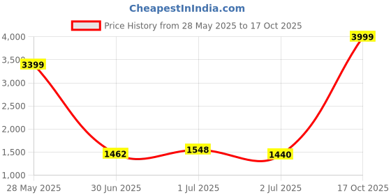ajio.com levi's Women Mid-Wash Ribcage Straight Fit Distressed Jeans levi's Price History Graph from 28 May 2025 to 17 Oct 2025