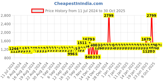 ajio.com gap Women Mid-Wash Skinny Fit Jeans gap Price History Graph from 11 Jul 2024 to 29 Oct 2025