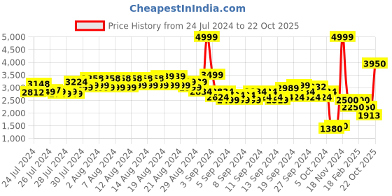 ajio.com american eagle Women Mid-Wash Skinny Fit Jeans american eagle Price History Graph from 24 Jul 2024 to 22 Oct 2025
