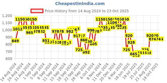 ajio.com crimsoune club Women Mid-Wash Skinny Fit Jeans crimsoune club Price History Graph from 14 Aug 2024 to 22 Oct 2025