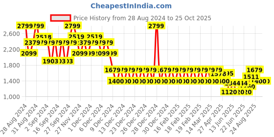 ajio.com gap Women Mid-Wash Skinny Fit Jeans gap Price History Graph from 28 Aug 2024 to 24 Oct 2025