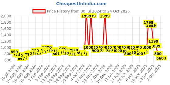 ajio.com vero moda Women Mid-Wash Skinny Jeans vero moda Price History Graph from 30 Jul 2024 to 24 Oct 2025