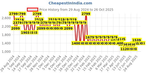 ajio.com gap Women Mid Wash Slim Fit Non- Stretchable Jeans gap Price History Graph from 29 Aug 2024 to 26 Oct 2025
