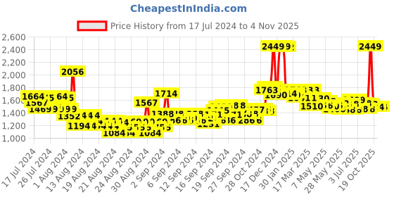 ajio.com u.s. polo assn. Women Mid-Wash Straight Fit Jeans u.s. polo assn. Price History Graph from 17 Jul 2024 to 2 Nov 2025