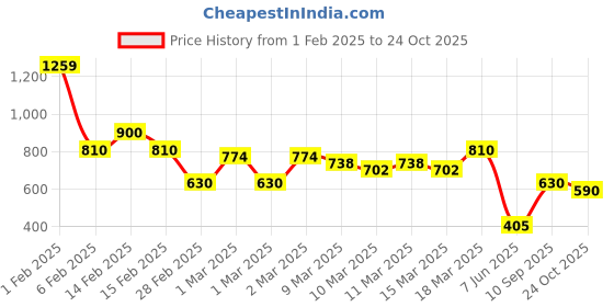 ajio.com buda jeans co Women Mid-Wash Straight Fit Jeans buda jeans co Price History Graph from 1 Feb 2025 to 24 Oct 2025