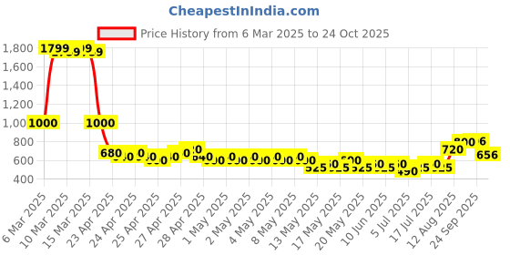 ajio.com buda jeans co Women Mid-Wash Straight Fit Jeans buda jeans co Price History Graph from 6 Mar 2025 to 24 Oct 2025
