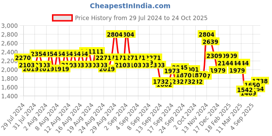 ajio.com american eagle Women Mid-Wash Straight Jeans american eagle Price History Graph from 29 Jul 2024 to 24 Oct 2025