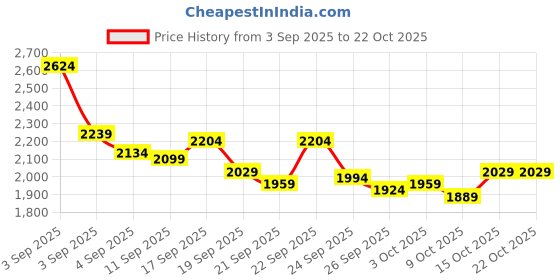 ajio.com levi's Women Mid-Wash Straight Jeans levi's Price History Graph from 3 Sep 2025 to 21 Oct 2025