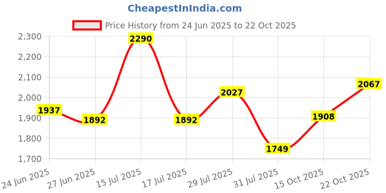 ajio.com levi's Women Mid-Wash Wedgie Straight Jeans levi's Price History Graph from 24 Jun 2025 to 22 Oct 2025