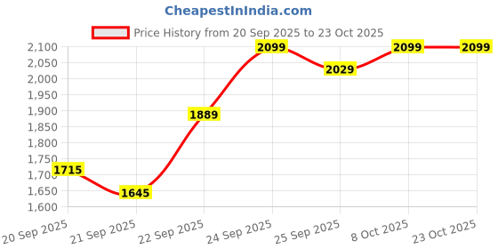 ajio.com levi's Women Mid-Wash Wide Jeans levi's Price History Graph from 20 Sep 2025 to 22 Oct 2025